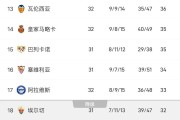 西甲一夜变天！姆巴佩41球创纪录，皇马2-1逆转悬念再起