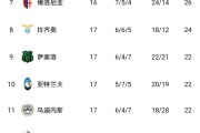 意甲冠军争夺异常激烈：输4场仍领跑，输1场却列第二，输6场也在争冠行列
